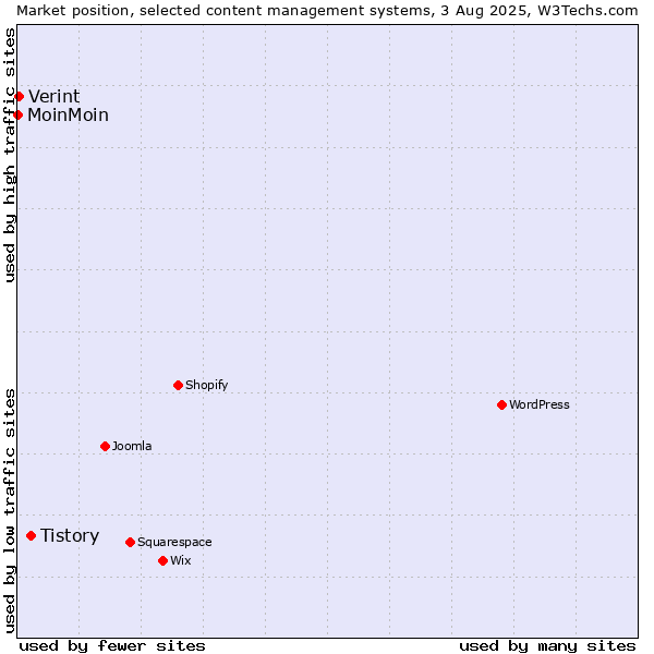 Market position of Tistory vs. Verint vs. MoinMoin