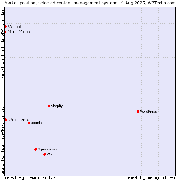 Market position of Umbraco vs. Verint vs. MoinMoin