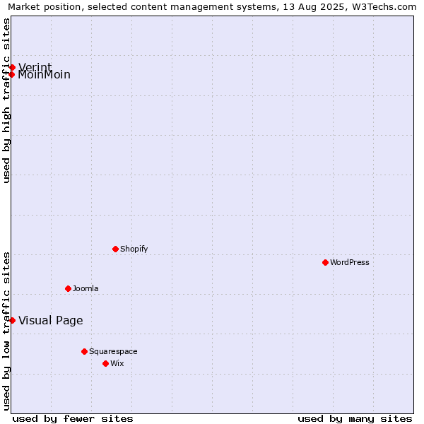 Market position of Visual Page vs. Verint vs. MoinMoin