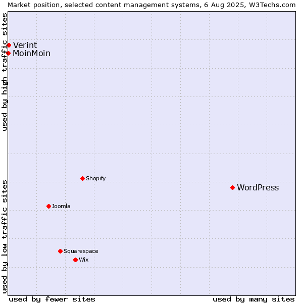 Market position of WordPress vs. Verint vs. MoinMoin