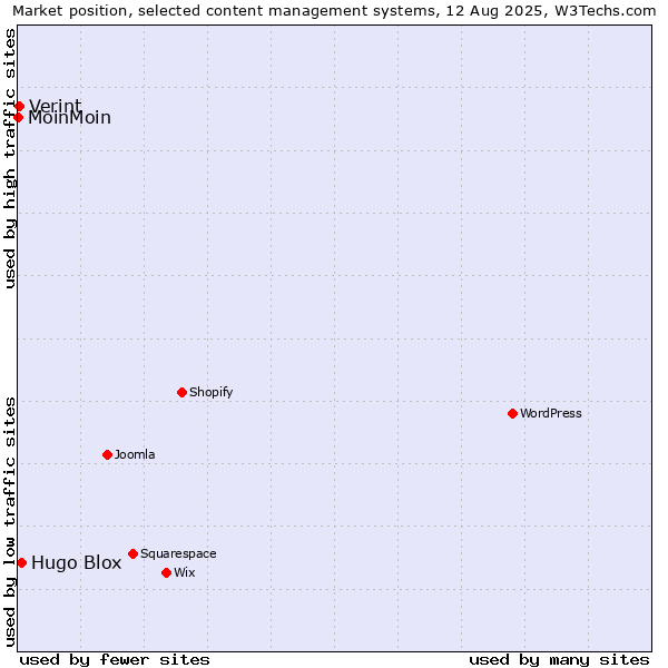 Market position of Hugo Blox vs. Verint vs. MoinMoin