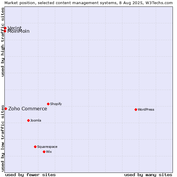 Market position of Zoho Commerce vs. Verint vs. MoinMoin