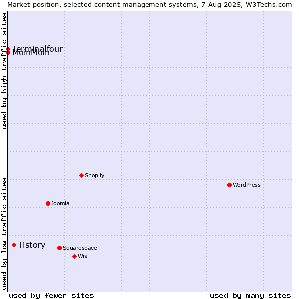 Market position of Tistory vs. MoinMoin vs. Terminalfour