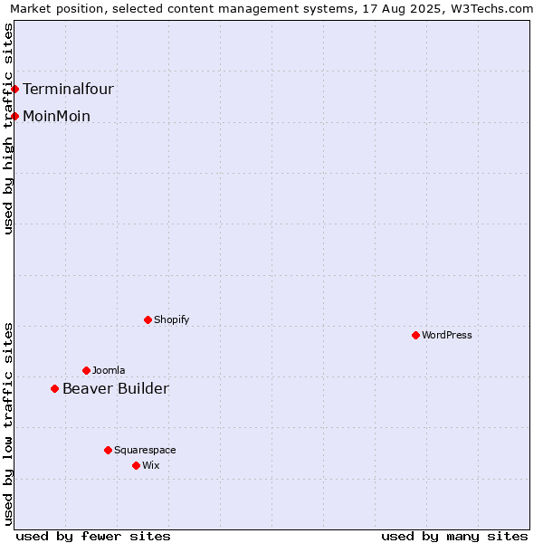 Market position of Beaver Builder vs. MoinMoin vs. Terminalfour