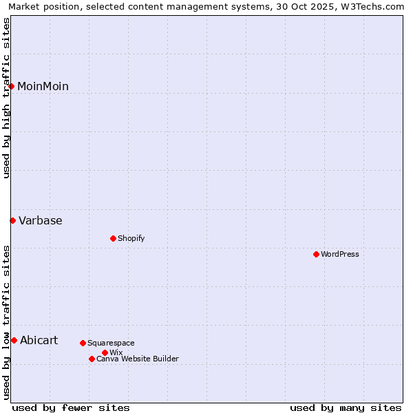 Market position of Abicart vs. Varbase vs. MoinMoin