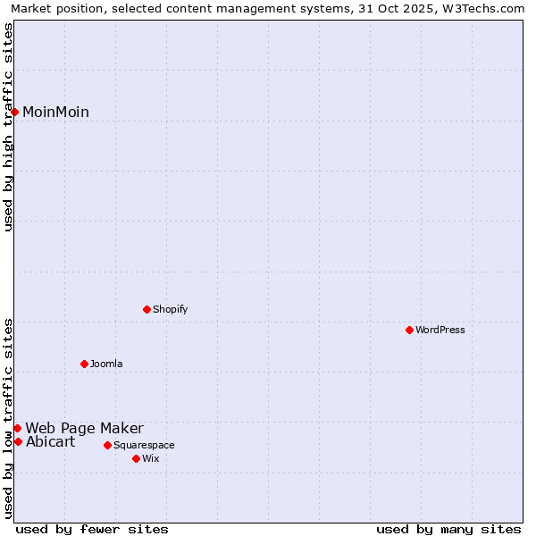 Market position of Abicart vs. Web Page Maker vs. MoinMoin