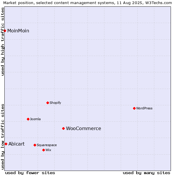 Market position of WooCommerce vs. Abicart vs. MoinMoin