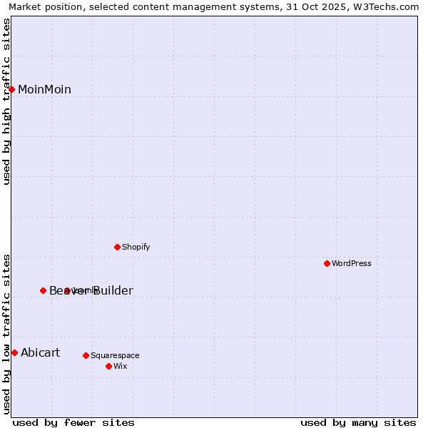 Market position of Beaver Builder vs. Abicart vs. MoinMoin