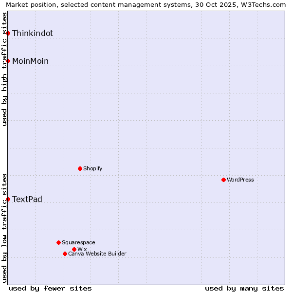 Market position of MoinMoin vs. Thinkindot vs. TextPad