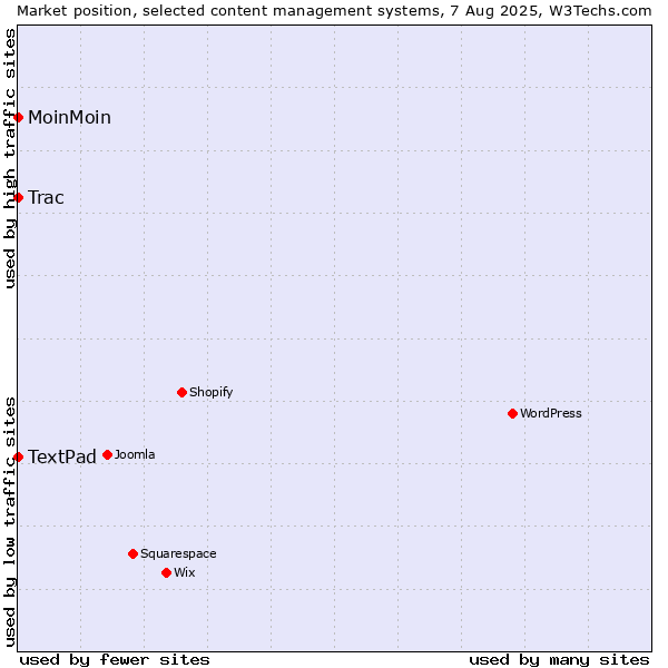 Market position of MoinMoin vs. Trac vs. TextPad