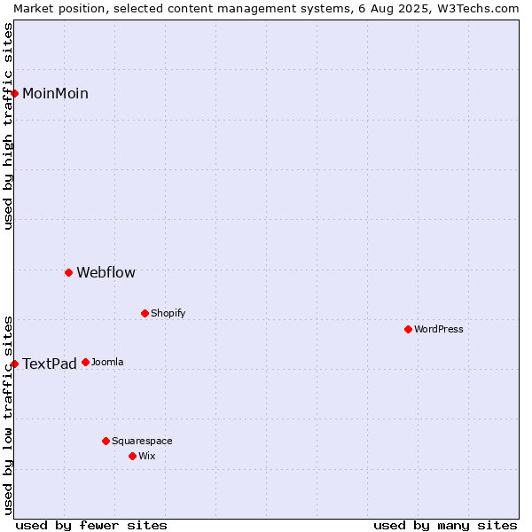 Market position of Webflow vs. MoinMoin vs. TextPad