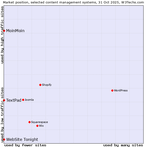 Market position of MoinMoin vs. TextPad vs. WebSite Tonight