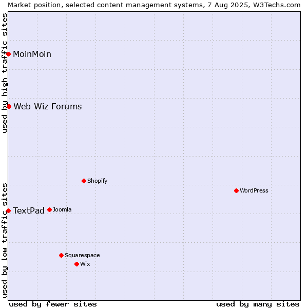 Market position of Web Wiz Forums vs. MoinMoin vs. TextPad