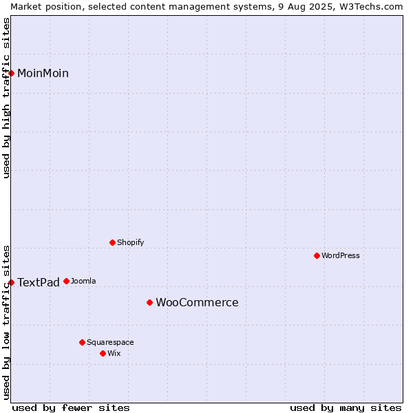 Market position of WooCommerce vs. MoinMoin vs. TextPad
