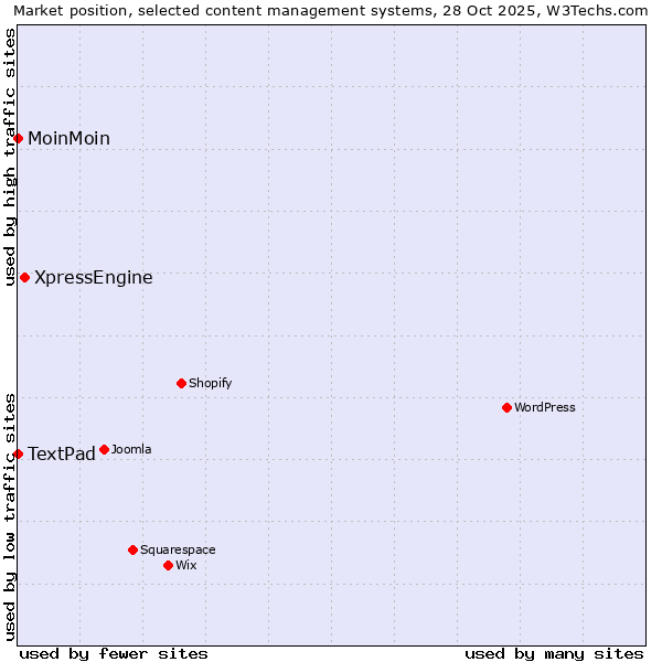 Market position of XpressEngine vs. MoinMoin vs. TextPad