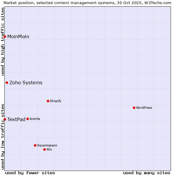 Market position of Zoho Systems vs. MoinMoin vs. TextPad