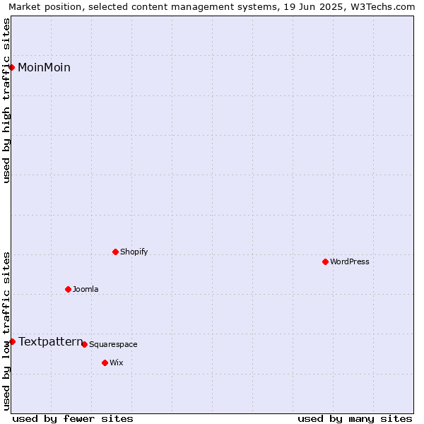 Market position of Textpattern vs. MoinMoin