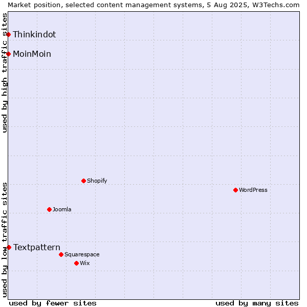 Market position of Textpattern vs. MoinMoin vs. Thinkindot
