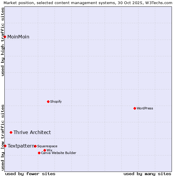 Market position of Thrive Architect vs. Textpattern vs. MoinMoin
