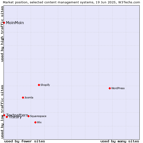 Market position of Tistory vs. Textpattern vs. MoinMoin