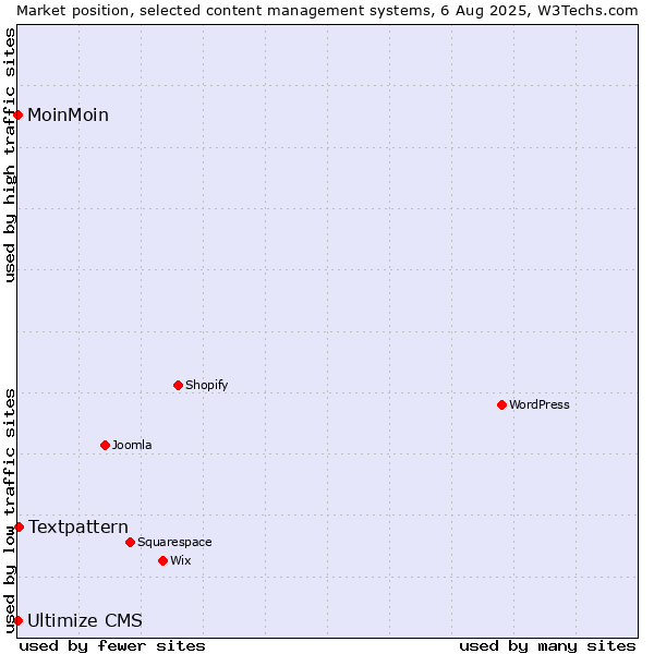 Market position of Textpattern vs. MoinMoin vs. Ultimize CMS