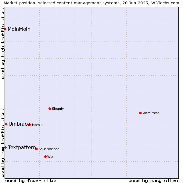 Market position of Umbraco vs. Textpattern vs. MoinMoin