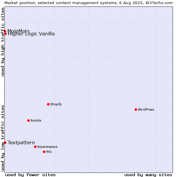 Market position of Higher Logic Vanilla vs. Textpattern vs. MoinMoin
