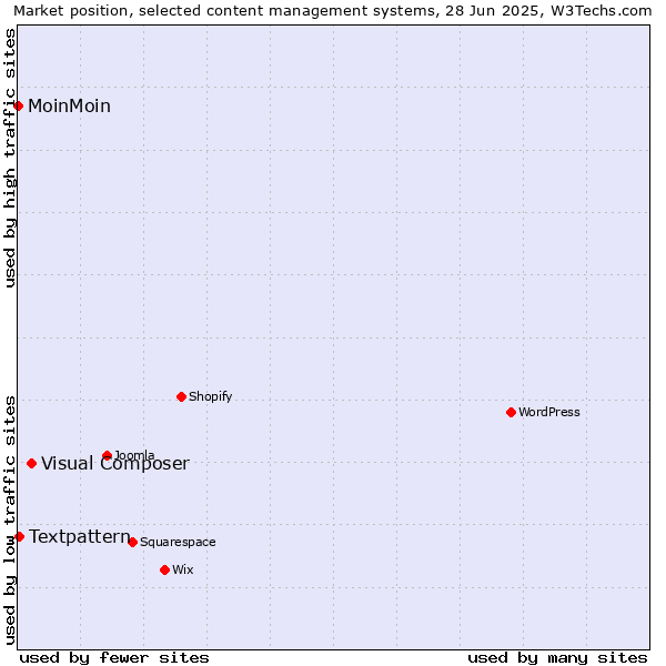 Market position of Visual Composer vs. Textpattern vs. MoinMoin