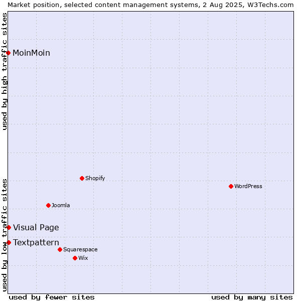 Market position of Textpattern vs. Visual Page vs. MoinMoin