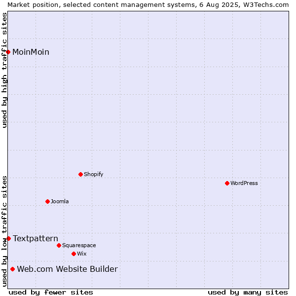 Market position of Web.com Website Builder vs. Textpattern vs. MoinMoin