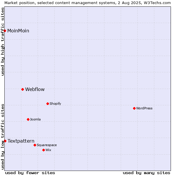 Market position of Webflow vs. Textpattern vs. MoinMoin
