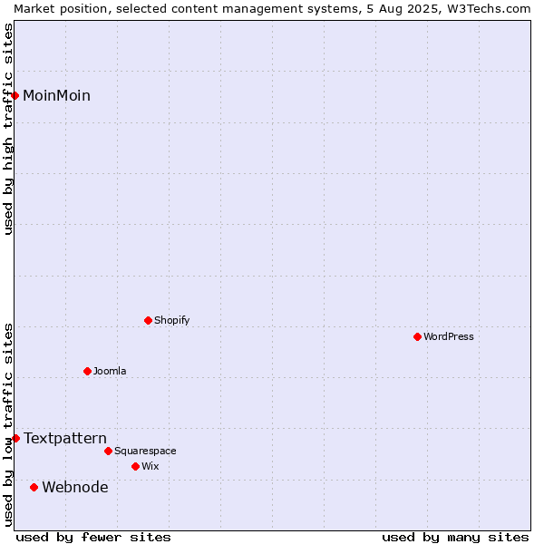 Market position of Webnode vs. Textpattern vs. MoinMoin