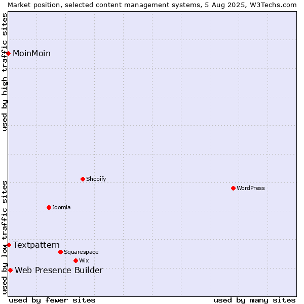 Market position of Web Presence Builder vs. Textpattern vs. MoinMoin