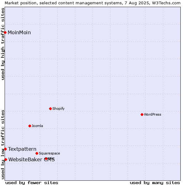 Market position of WebsiteBaker CMS vs. Textpattern vs. MoinMoin