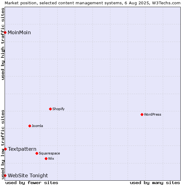 Market position of Textpattern vs. MoinMoin vs. WebSite Tonight