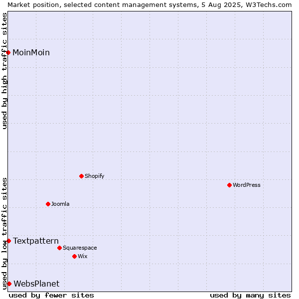 Market position of WebsPlanet vs. Textpattern vs. MoinMoin
