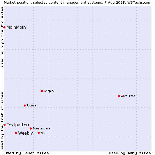 Market position of Weebly vs. Textpattern vs. MoinMoin