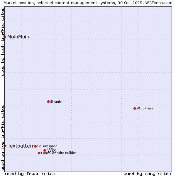 Market position of Wix vs. Textpattern vs. MoinMoin