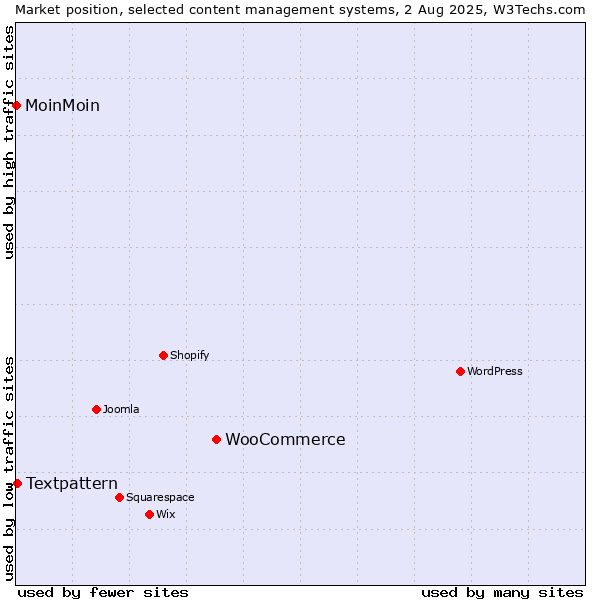 Market position of WooCommerce vs. Textpattern vs. MoinMoin