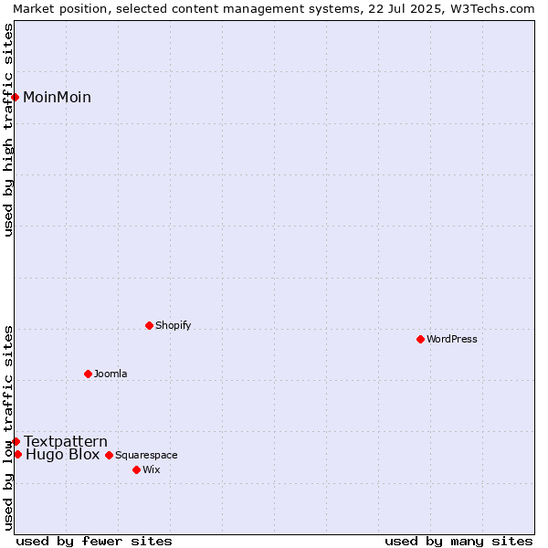 Market position of Hugo Blox vs. Textpattern vs. MoinMoin