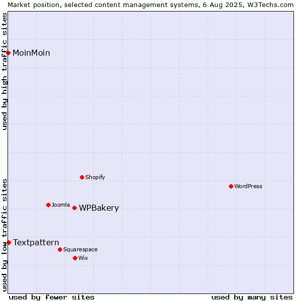 Market position of WPBakery vs. Textpattern vs. MoinMoin