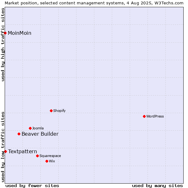 Market position of Beaver Builder vs. Textpattern vs. MoinMoin