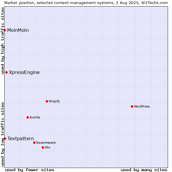 Market position of XpressEngine vs. Textpattern vs. MoinMoin