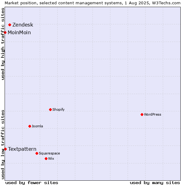 Market position of Zendesk vs. Textpattern vs. MoinMoin