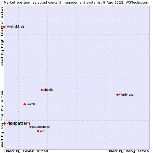 Market position of Textpattern vs. ZMS vs. MoinMoin