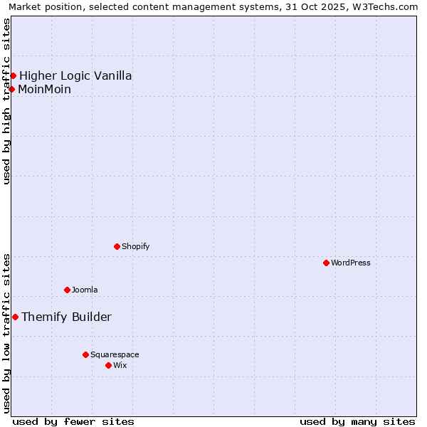 Market position of Themify Builder vs. Higher Logic Vanilla vs. MoinMoin