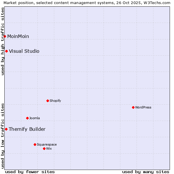 Market position of Visual Studio vs. Themify Builder vs. MoinMoin