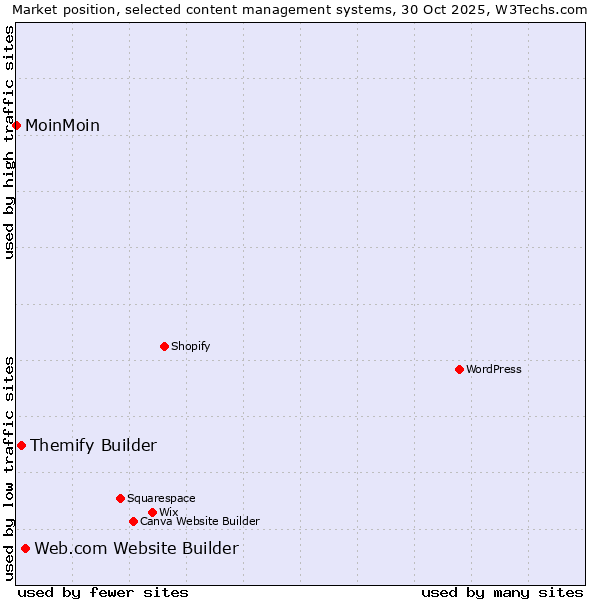 Market position of Web.com Website Builder vs. Themify Builder vs. MoinMoin