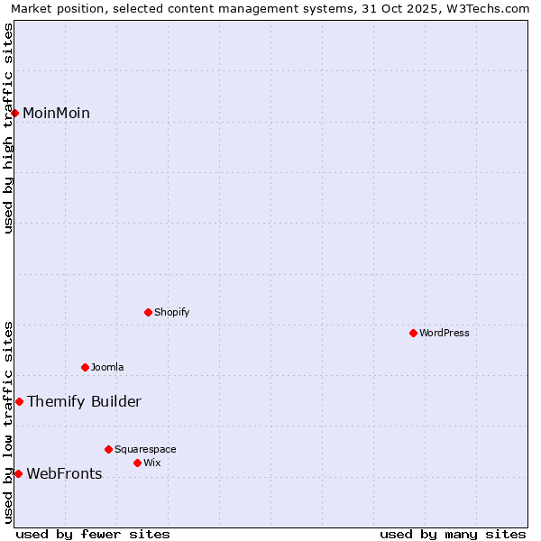 Market position of Themify Builder vs. WebFronts vs. MoinMoin