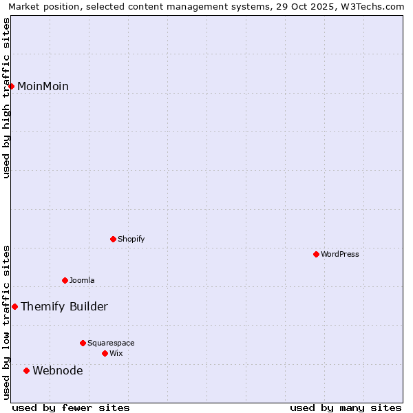 Market position of Webnode vs. Themify Builder vs. MoinMoin